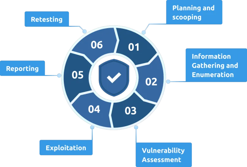What is Penetration Testing?